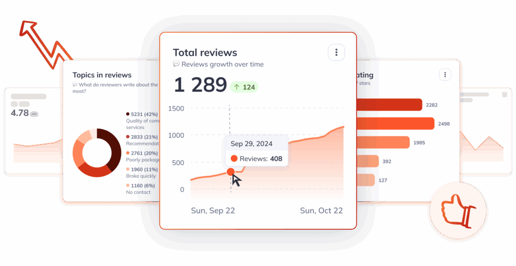 A digital dashboard displays reviews statistics, featuring a pie chart of review topics, line graphs of trends, bar charts of review volume, and total reviews count with a thumbs-up icon from Apple reviews and Google reviews. for Localboost.com
