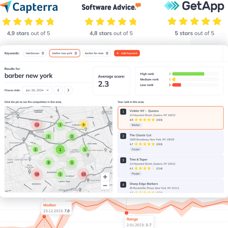 Screenshot shows a free barbershop search for “barber new york” with a map of shop locations, review scores, and Google Business Profile details. Site ratings from Capterra (4.9), Software Advice (4.8), and GetApp (5 stars). Average search score is 2.3. for Localboost.com